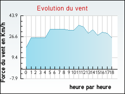 Evolution du vent de la ville Monacia-d'Aull�ne